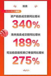 京東11.11資產拍賣業務表現亮眼 最大訂單金額超5.78億，成交額同比增長340%